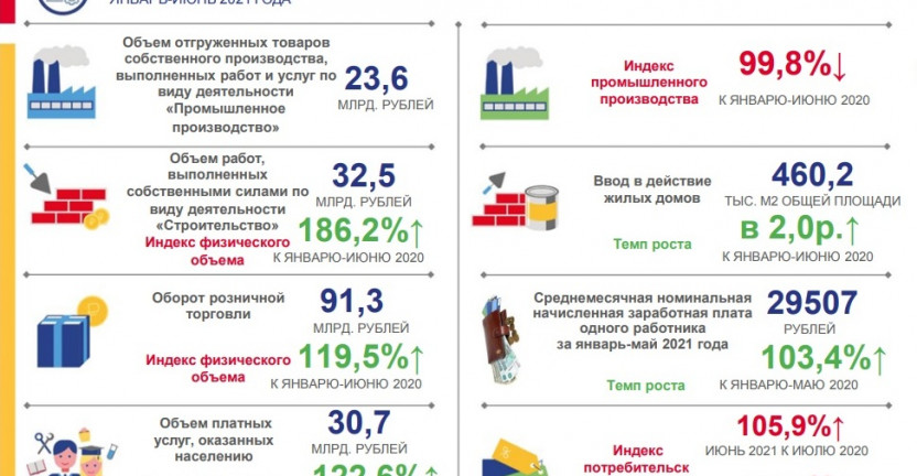 Социально-экономическое положение Чеченской Республики за январь-июнь 2021 года